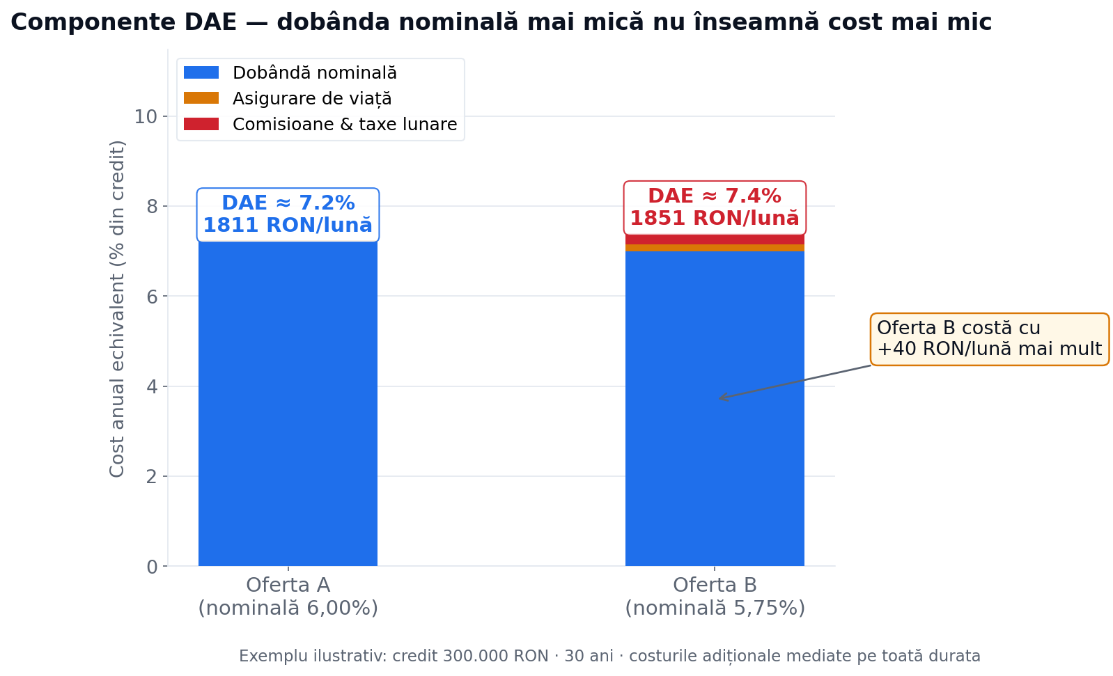 Componente DAE: comparație două oferte (credit 300.000 RON, 30 ani)