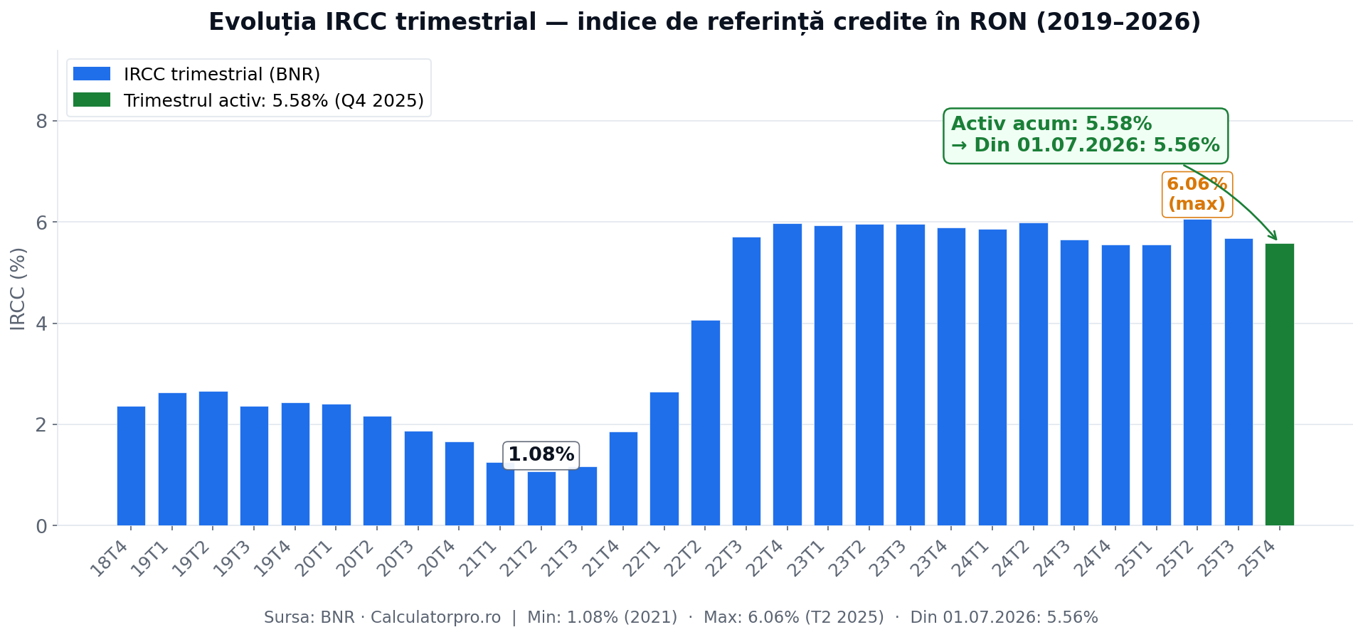 Evoluția IRCC trimestrial 2019–2026