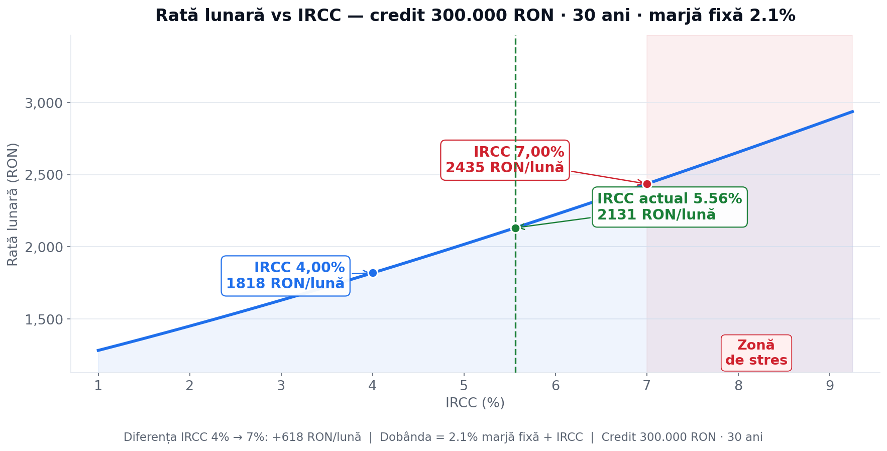 Rată lunară vs IRCC — credit 300.000 RON, 30 ani, marjă 2,10%