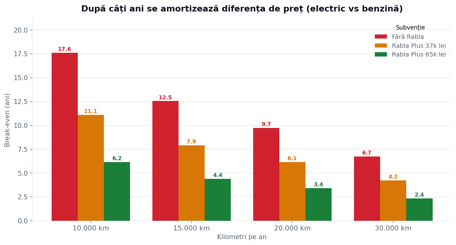 Break-even în ani: electric vs benzină, după km/an și subvenție Rabla Plus