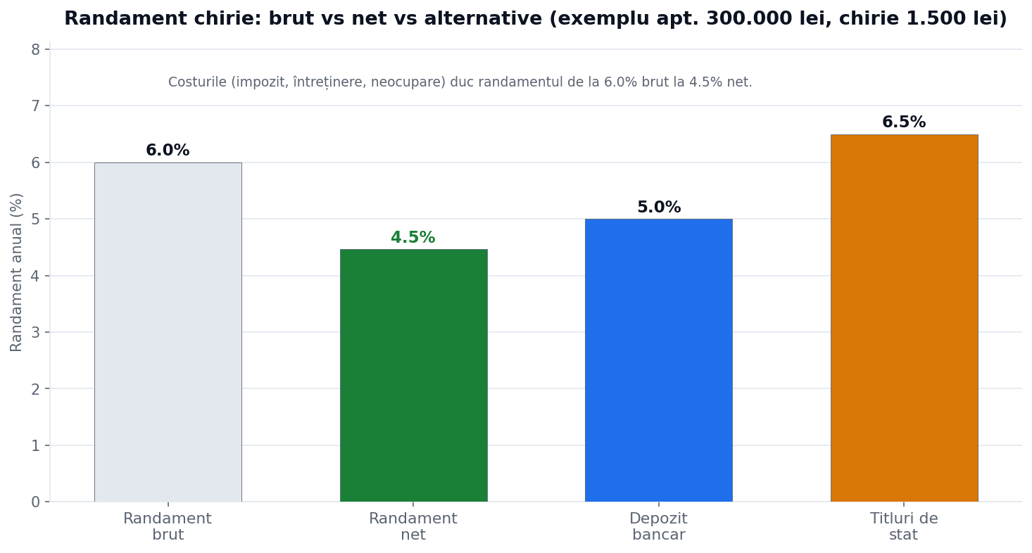 Randament chirie: brut vs net vs alternative de investiție