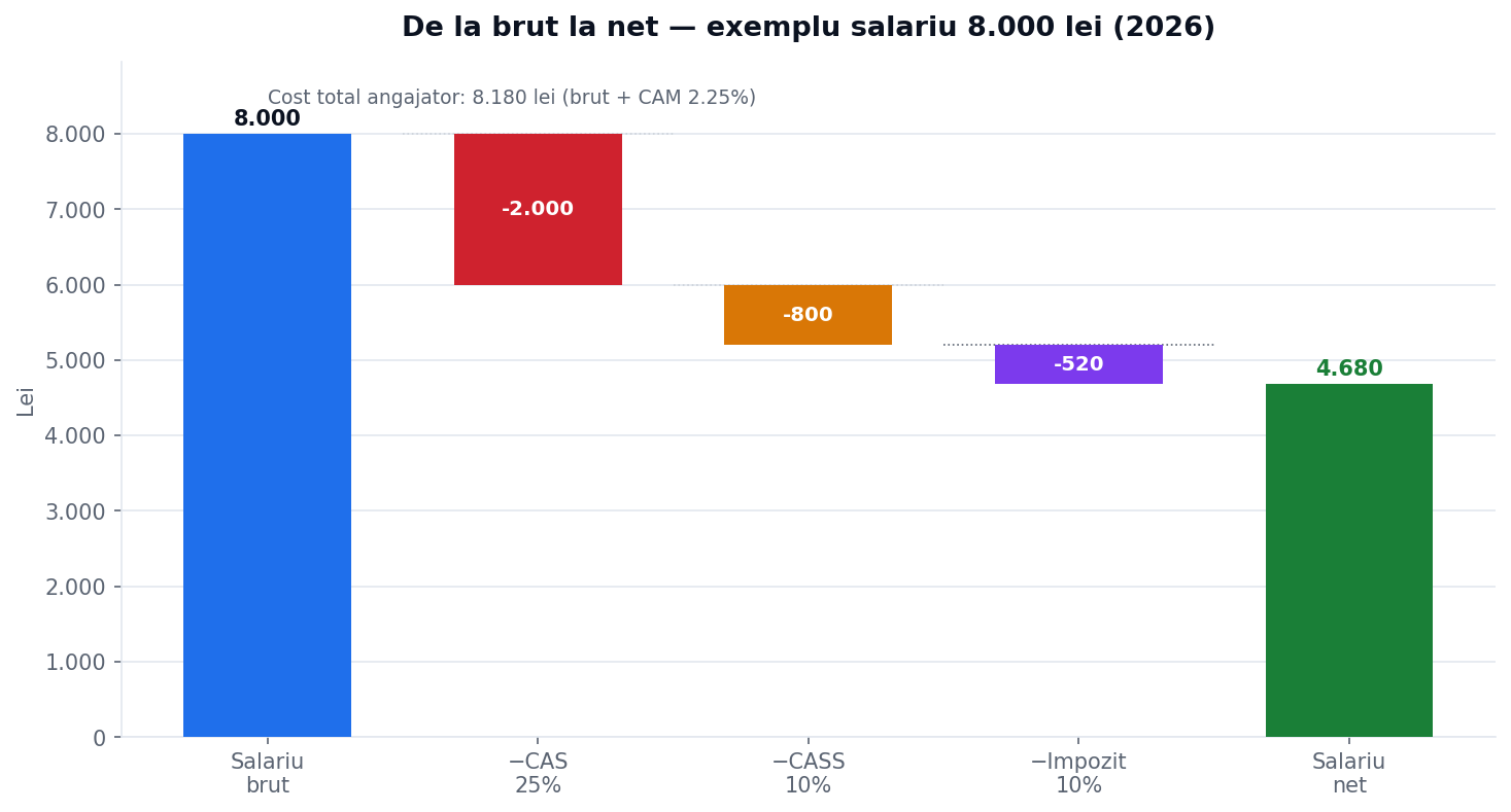 De la brut la net — defalcarea unui salariu de 8.000 RON în 2026