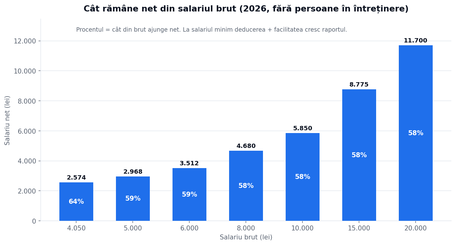 Salariul net la diferite niveluri de brut în 2026